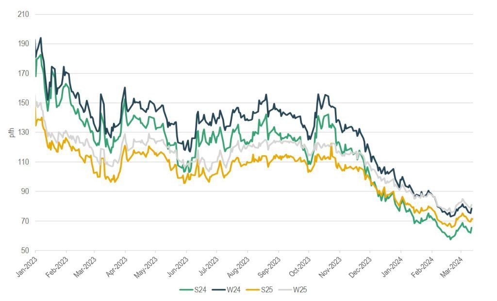 Gas Prices from 2023 to 2024