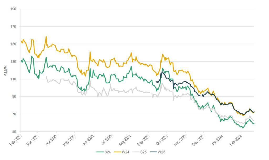 A Graph Showing the Prices of Electricity