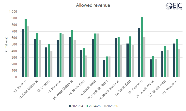 A Graph showing the Increase in Allowed Revenue for DUoS in 2024
