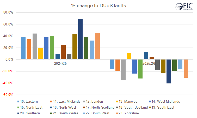 Change to DUoS tariffs graph